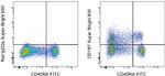 CD197 (CCR7) Antibody in Flow Cytometry (Flow)