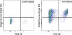 CD223 (LAG-3) Antibody in Flow Cytometry (Flow)