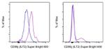 CD85j (ILT2) Antibody in Flow Cytometry (Flow)