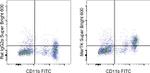 MERTK Antibody in Flow Cytometry (Flow)