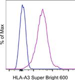 HLA-A3 Antibody in Flow Cytometry (Flow)