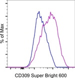 CD309 (FLK1) Antibody in Flow Cytometry (Flow)