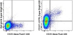 CD357 (AITR/GITR) Antibody in Flow Cytometry (Flow)