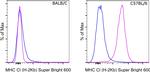 MHC Class I (H-2kb) Antibody in Flow Cytometry (Flow)