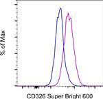 CD326 (EpCAM) Antibody in Flow Cytometry (Flow)