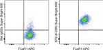 IL-33R (ST2) Antibody in Flow Cytometry (Flow)