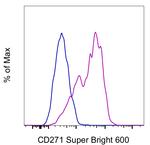 CD271 (NGF Receptor) Antibody in Flow Cytometry (Flow)