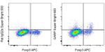 GARP Antibody in Flow Cytometry (Flow)