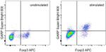 GARP Antibody in Flow Cytometry (Flow)