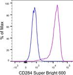 CD284 (TLR4) Antibody in Flow Cytometry (Flow)