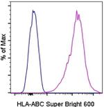 HLA-ABC Antibody in Flow Cytometry (Flow)