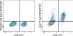 CD279 (PD-1) Antibody in Flow Cytometry (Flow)