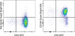 CD184 (CXCR4) Antibody in Flow Cytometry (Flow)