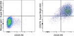 CD278 (ICOS) Antibody in Flow Cytometry (Flow)