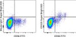 CD335 (NKp46) Antibody in Flow Cytometry (Flow)