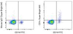 CD1c Antibody in Flow Cytometry (Flow)