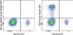 CD8a Antibody in Flow Cytometry (Flow)