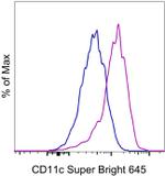 CD11c Antibody in Flow Cytometry (Flow)