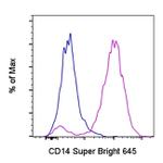 CD14 Antibody in Flow Cytometry (Flow)