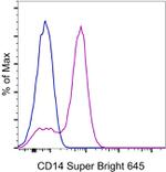 CD14 Antibody in Flow Cytometry (Flow)