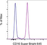 CD16 Antibody in Flow Cytometry (Flow)