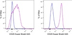 CD29 (Integrin beta 1) Antibody in Flow Cytometry (Flow)