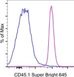 CD45.1 Antibody in Flow Cytometry (Flow)