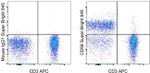 CD56 (NCAM) Antibody in Flow Cytometry (Flow)