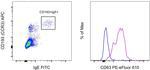 CD63 Antibody in Flow Cytometry (Flow)