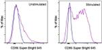 CD86 (B7-2) Antibody in Flow Cytometry (Flow)