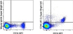 CD86 (B7-2) Antibody in Flow Cytometry (Flow)