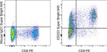 CD223 (LAG-3) Antibody in Flow Cytometry (Flow)