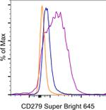 CD279 (PD-1) Antibody in Flow Cytometry (Flow)