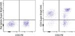 CD4 Antibody in Flow Cytometry (Flow)