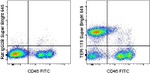 TER-119 Antibody in Flow Cytometry (Flow)