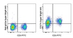 CD274 (PD-L1, B7-H1) Antibody in Flow Cytometry (Flow)