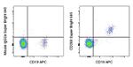 CD268 (BAFF Receptor) Antibody in Flow Cytometry (Flow)