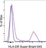 HLA-DR Antibody in Flow Cytometry (Flow)