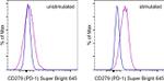 CD279 (PD-1) Antibody in Flow Cytometry (Flow)