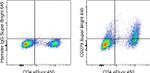 CD279 (PD-1) Antibody in Flow Cytometry (Flow)