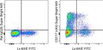 CD117 (c-Kit) Antibody in Flow Cytometry (Flow)