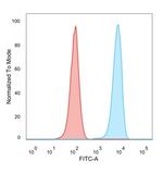 SET Antibody in Flow Cytometry (Flow)