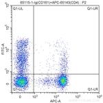 CD161 Antibody in Flow Cytometry (Flow)