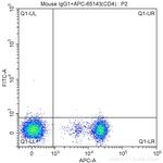 CD161 Antibody in Flow Cytometry (Flow)