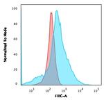 GLUT-1 Antibody in Flow Cytometry (Flow)