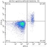 CD1c Antibody in Flow Cytometry (Flow)