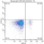 CD1c Antibody in Flow Cytometry (Flow)