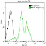 CD29 Antibody in Flow Cytometry (Flow)