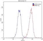 Bcl-XL Antibody in Flow Cytometry (Flow)