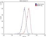 CPT1A Antibody in Flow Cytometry (Flow)